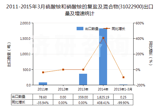 2011-2015年3月硫酸銨和硝酸銨的復(fù)鹽及混合物(31022900)出口量及增速統(tǒng)計(jì)